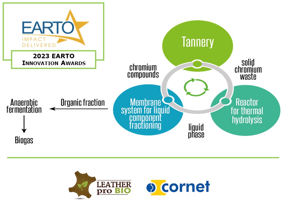 CORNET I zgłoszony do nagrody EARTO InnovationAwards 2023.  